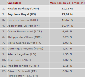 Présidentielle-2007