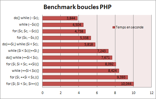 benchmark boucles PHP