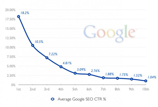 importance classement google